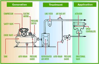 Typical compressed air system